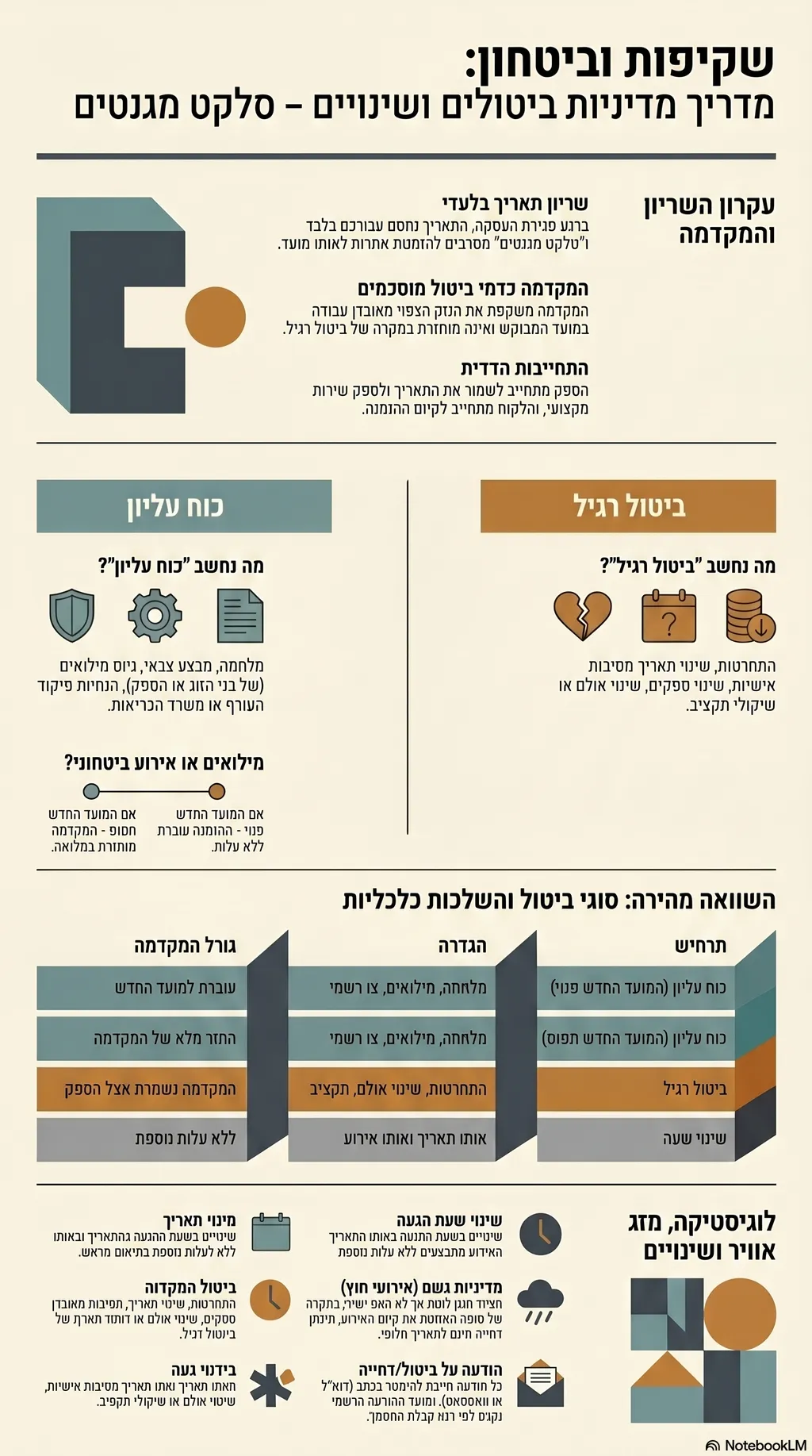 אינפוגרפיקה: כל מה שצריך לדעת על מדיניות ביטול ושינוי מועד